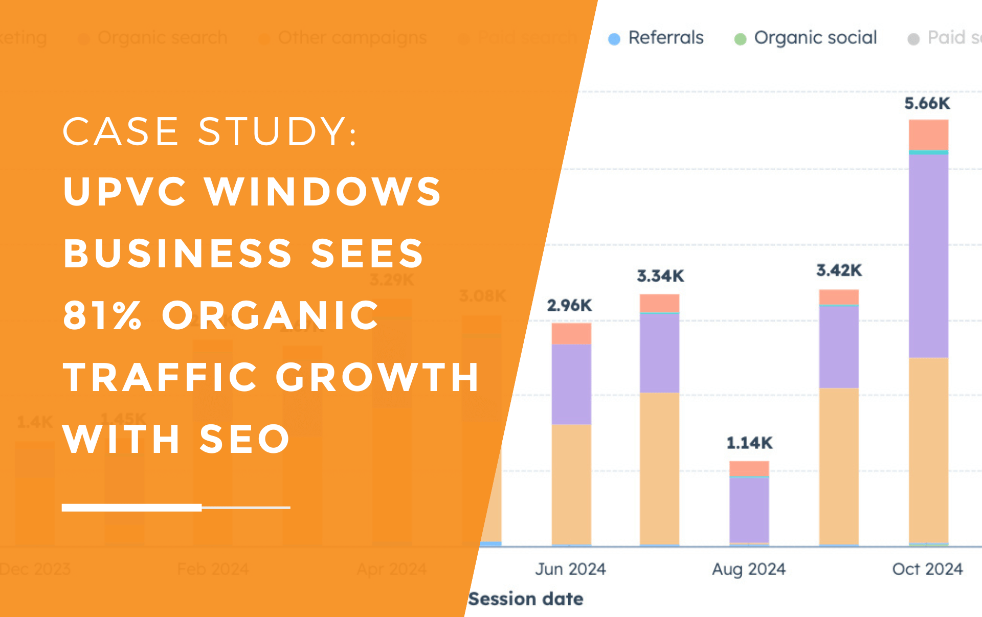 Bar chart for Window & Door Company website whose traffic grew from 1.14K (Oct 2023) to 5.66K (Oct 2024), primarily via organic search and paid social, showing an 80.8% organic traffic gain.