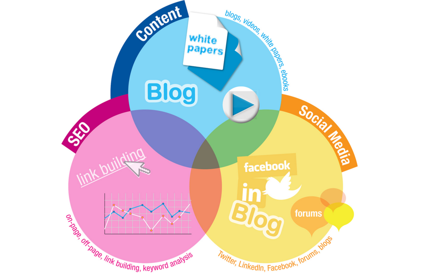 Blog, Content, SEO