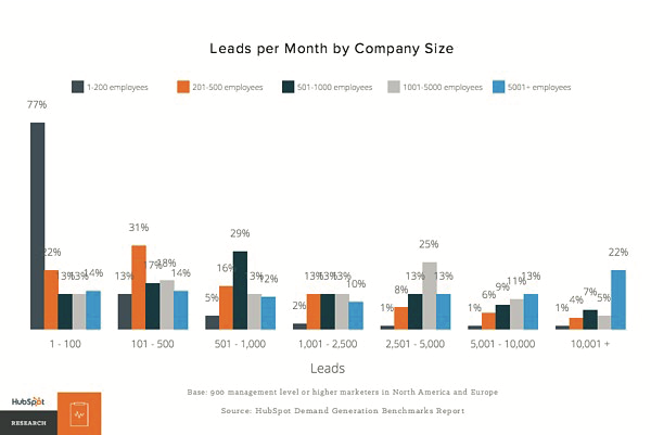 How To Get More Leads From Your Website - Leads Per Month