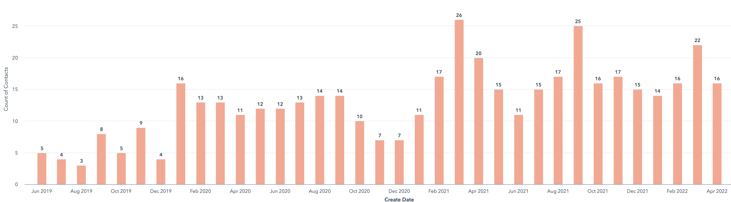 blog.jdrgroup.co.ukhubfsSAAS Platform Lead Generation Results-1